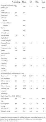 Among underserved children, behavioral self-regulation most consistently predicts early elementary teachers’ ratings of overall social–emotional learning